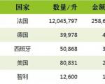 2016上半年中国进口烈酒海关数据新鲜出炉