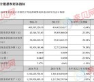 高乐股份年度报告显示：2016年营业收入4.04亿元