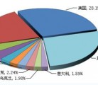 今年上半年河北玩具行业出口增长迅猛 玩具出口以美国为主