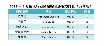 最好先了解这些再做选择，2012年9月腕表行业网站综合影响力排名