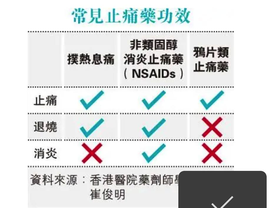 发烧、头痛、咳嗽忌过量重复用布洛芬，止泻，止咳药