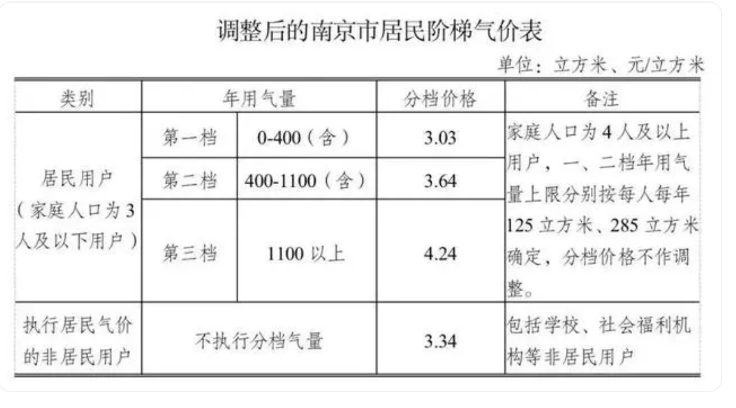 燃气费多少钱一立方 燃气费一个月大概多少钱在哪里缴费